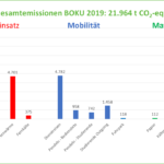Gesamtemissionen der BOKU 2019: 21.964 t CO2-Equivalente