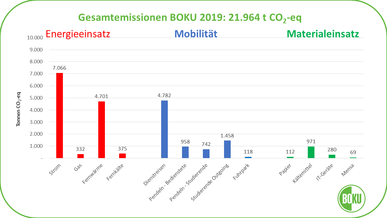 Gesamtemissionen der BOKU 2019: 21.964 t CO2-Equivalente