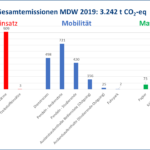Gesamtemissionen der MDW 2019: 3.242 t CO2-Equivalente