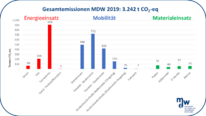 Gesamtemissionen der MDW 2019: 3.242 t CO2-Equivalente