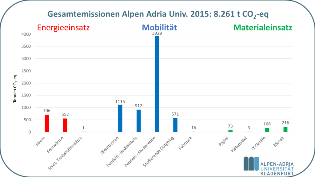 Gesamtemissionen der Alpe Adria Universität 2015: 8.261 t CO2-Equivalente