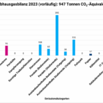 Säulendiagramm der Treibhausgasbilanz 2023 der Fachhochschule des BFI Wien