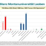 Säulendiagramm der Treibhausgasbilanz 2022 der Montanuniversität Leoben