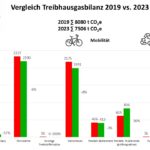 Säulendiagramm zu den Treibhausgasbilanzen der Universität Salzburg der Jahre 2019 und 2023