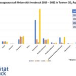 Säulendiagramme der Treibhausbilanzen der Universität Innsbruck in den Jahren 2019-2022
