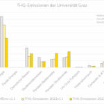 Säulendiagramm zu den THG-Bilanzen der Uni Graz für die Jahre 2022 und 2023 im Vergleich zu den Referenzemissionen