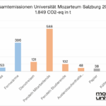 Säulendiagramm der Treibhausgasbilanz der Universität Mozarteum Salzburg für das Bilanzjahr 2019