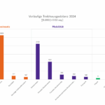 Säulendiagramm der vorläufigen Treibhausgasbilanz der Universität für Bodenkultur des Bilanzjahres 2024