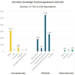 Säulendiagramm der vorläufigen Treibhausgasbilanz 2024 der Wirtschaftsuniversität Wien