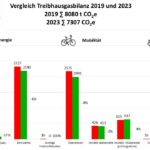 Säulendiagramm zu den Treibhausgasbilanzen der Universität Salzburg der Jahre 2019 und 2023