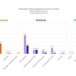 Säulendiagramm mit Gegenüberstellung der vorläufigen THG-Bilanzen der BOKU für die Jahre 2019 (Bilanzjahr) und 2024