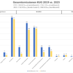 Vergleich der Säulendiagramme der Treibhausgasbilanzen der Kunstuniversität Graz (KUG) des Basisjahrs 2019 und des Bilanzjahrs 2023