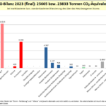 Säulendiagramm der THG-Bilanz der TU Wien für das Bilanzjahr 2023