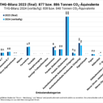 Säulendiagramm zu den THG-Bilanzen der FH des BFI Wien für die Bilanzjahre 2023 (final) und 2024 (vorläufig)