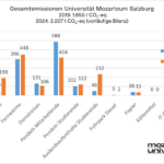 Säulendiagramm zum Vergleich der vorläufigen Treibhausgasbilanz der Universität Mozarteum Salzburg in den Jahren für das Jahr 2024 mit der Basisbilanz 2019