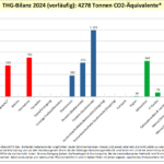 Säulendiagramm der vorläufigen THG-Bilanz der Universität für Weiterbildung Krems für das Bilanzjahr 2024