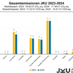 Säulendiagramm zu den THG-Bilanzen der Johannes Kepler Universität Linz für die Bilanzjahre 2023 und 2024