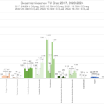 Säulendiagramm der THG-Bilanzen der TU Graz für die Jahre 2017 sowie 2020 bis 2024